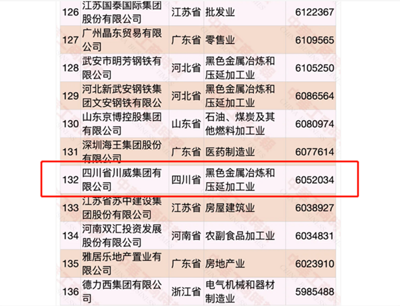 第132位、第5位！集團發(fā)展穩(wěn)步向前!(圖2)