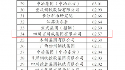 “2020年中國鋼鐵企業(yè)專利創(chuàng)新指數(shù)”第34位！
