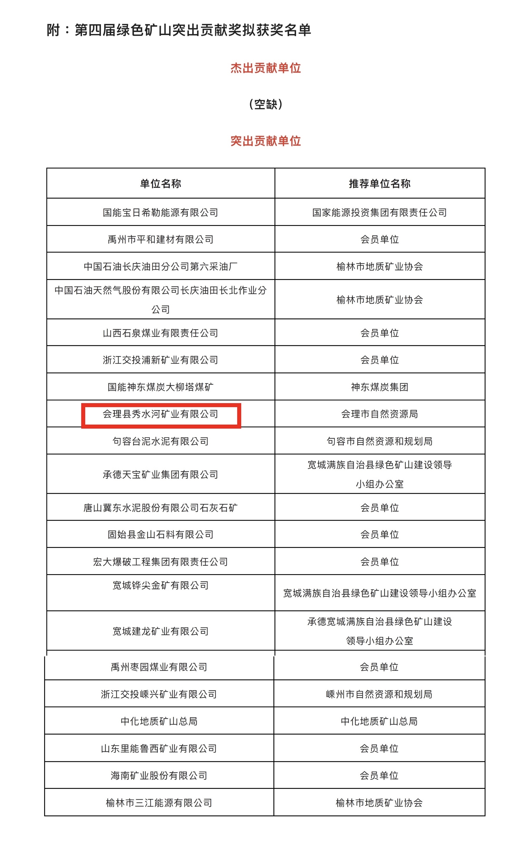 喜報！礦業(yè)總公司會理秀水河礦業(yè)有限公司榮獲2022年度“綠色礦山突出貢獻獎”