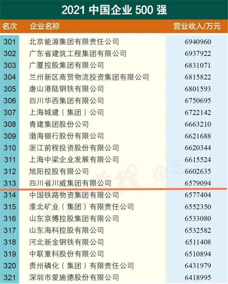 新突破！川威集團(tuán)2021中國(guó)企業(yè)500強(qiáng)排名再創(chuàng)新高(圖2)