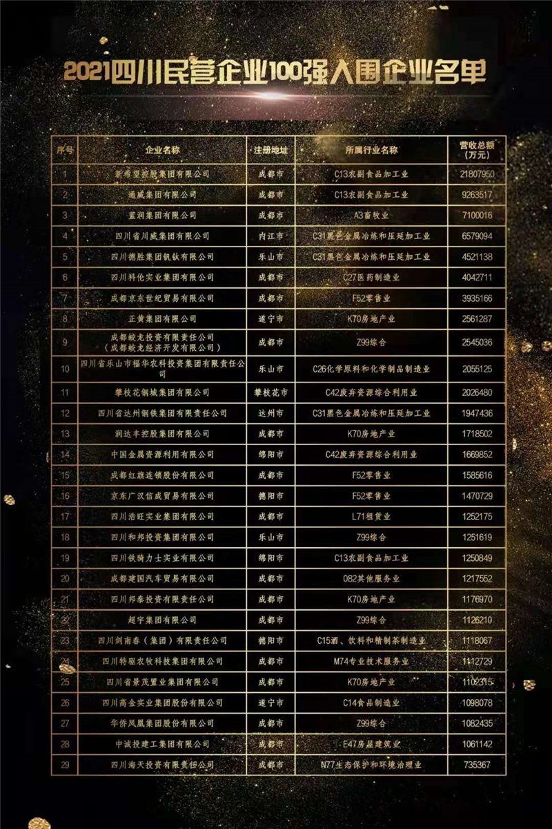 川威集團榮登2021四川民營企業(yè)100強榜單，位列第四！(圖2)